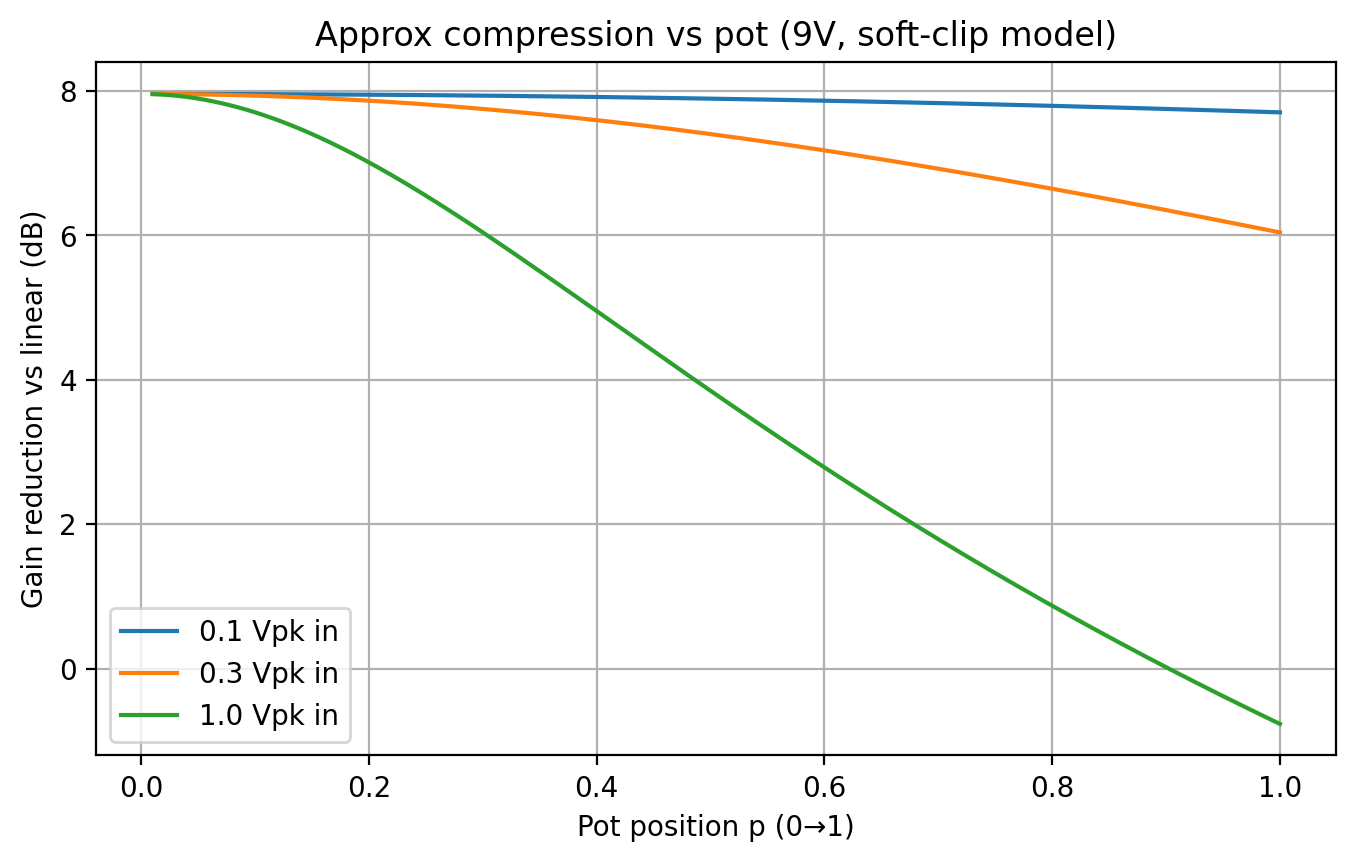 Compression versus potentiometer position