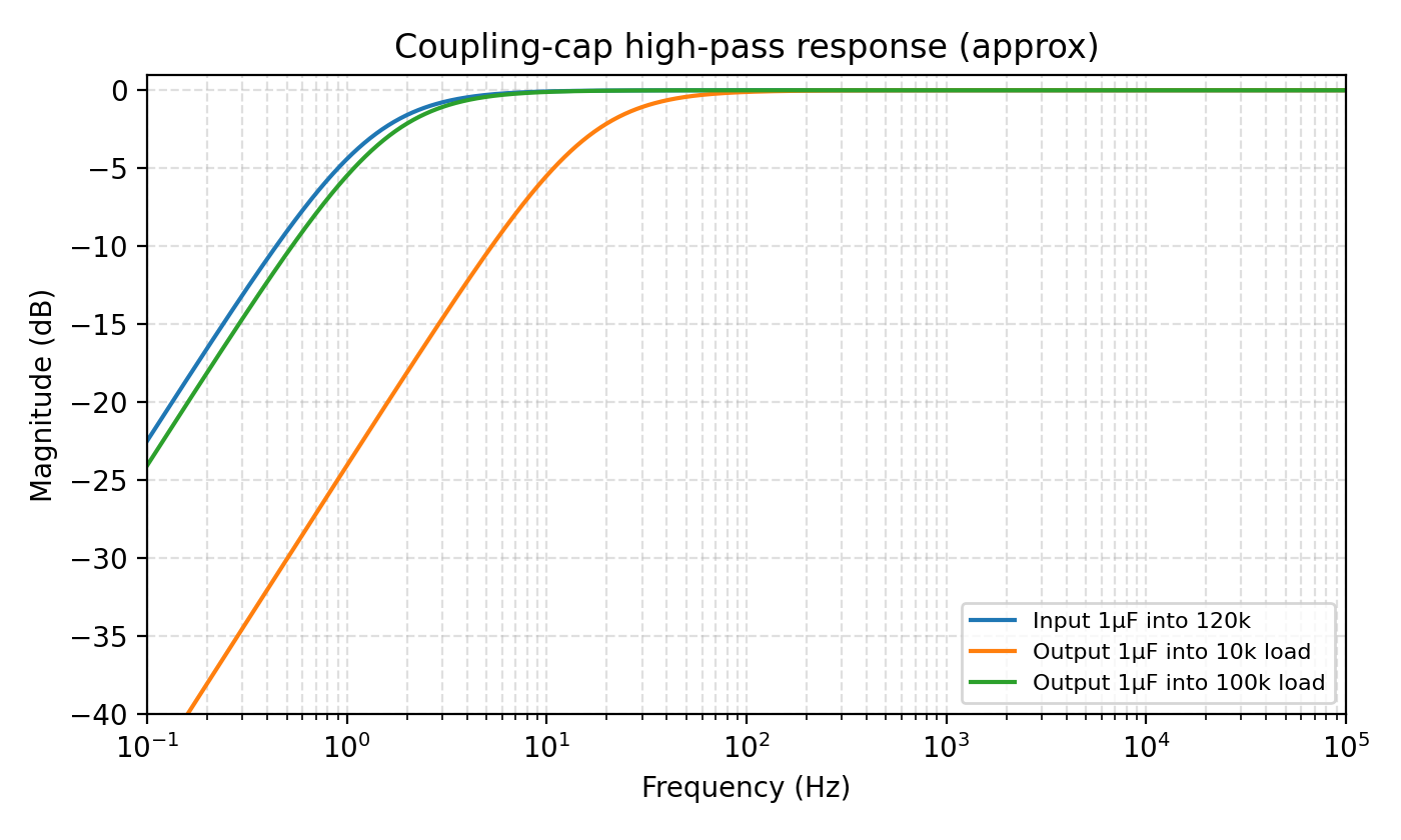 Coupling high-pass response