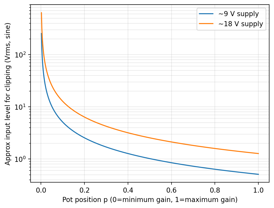 Input clipping threshold