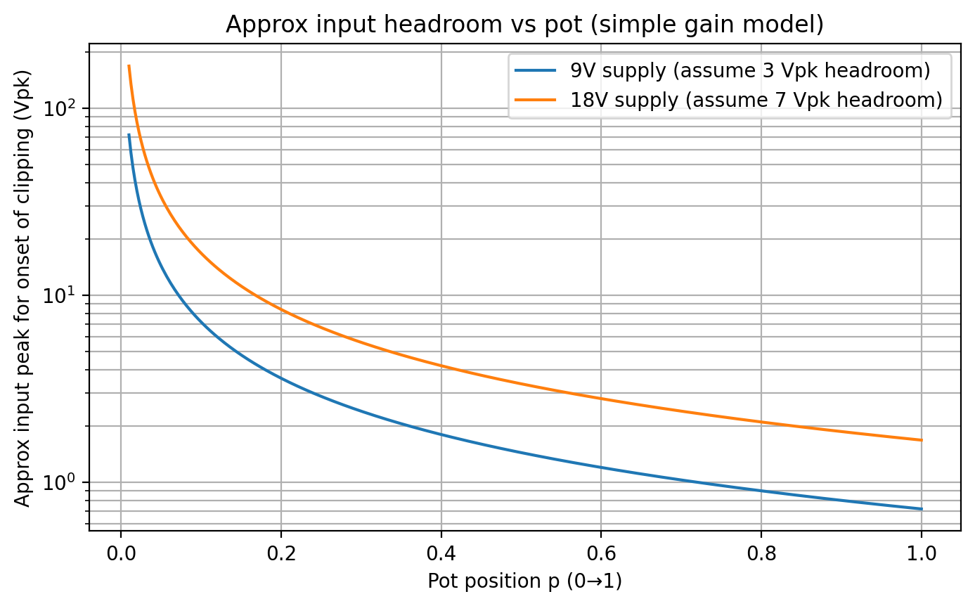 Input headroom versus potentiometer position
