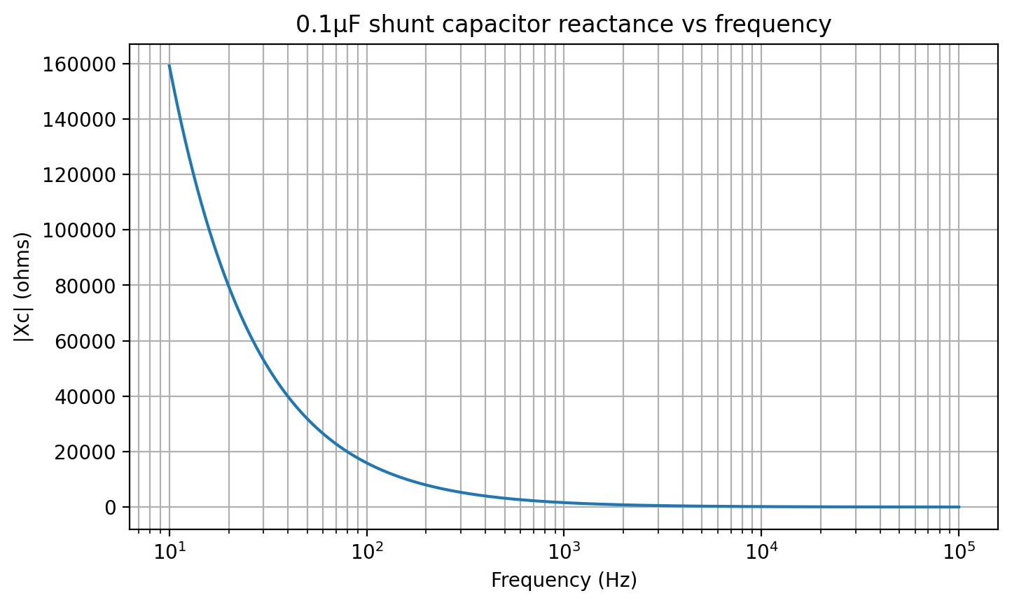 Output capacitor reactance
