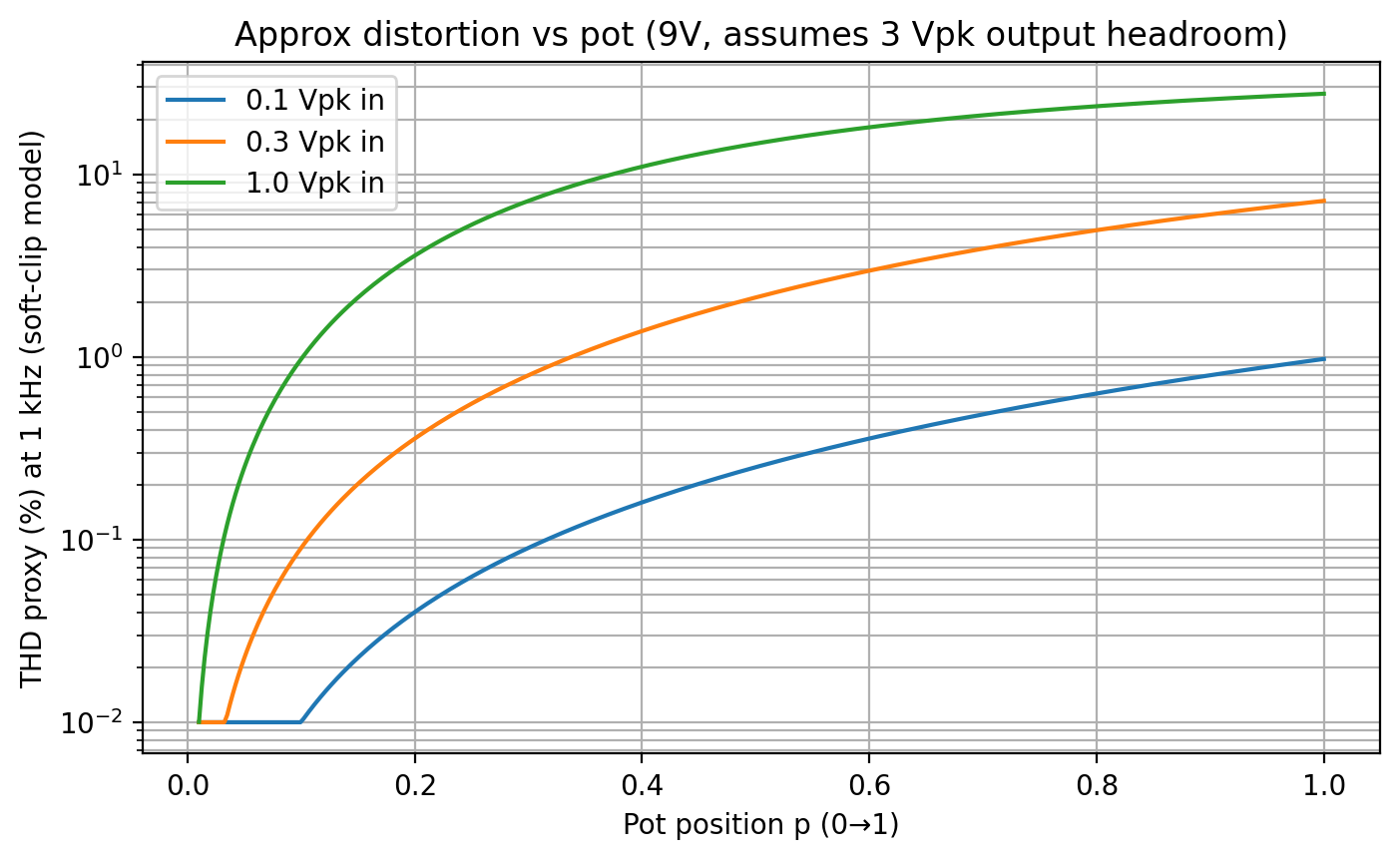 THD versus potentiometer position