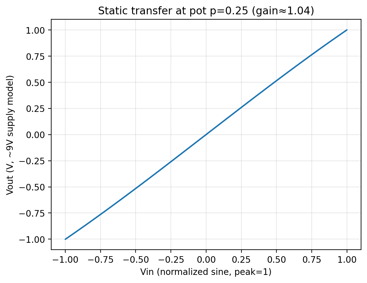 Transfer response at potentiometer position 25